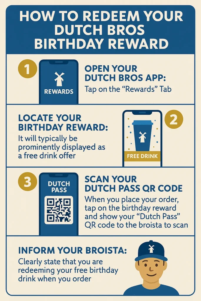 Step-by-step infographic showing how to redeem a Dutch Bros birthday reward using the Dutch Bros app. Steps include opening the app, locating the free drink reward, scanning the Dutch Pass QR code, and informing the broista when ordering.