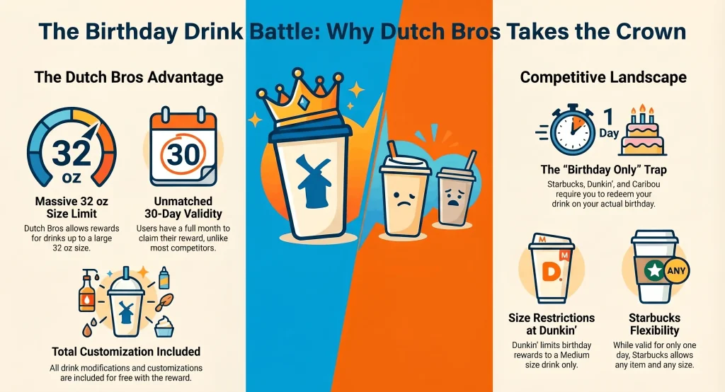 Infographic comparing Dutch Bros birthday rewards to Starbucks and Dunkin, highlighting the 32 oz size limit and 30-day validity.