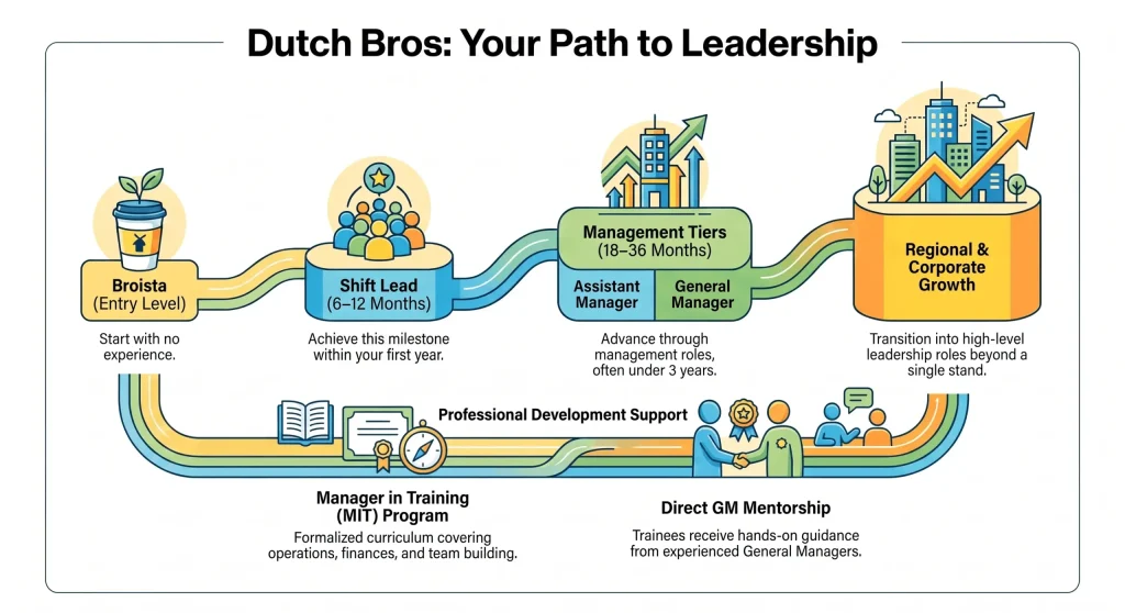 Dutch Bros career path from broista to shop operator