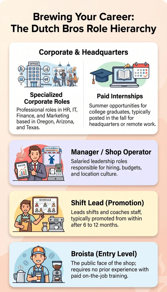Dutch Bros job types from broista to corporate roles
